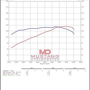 2000 BMW Z3 Stock Dyno Results